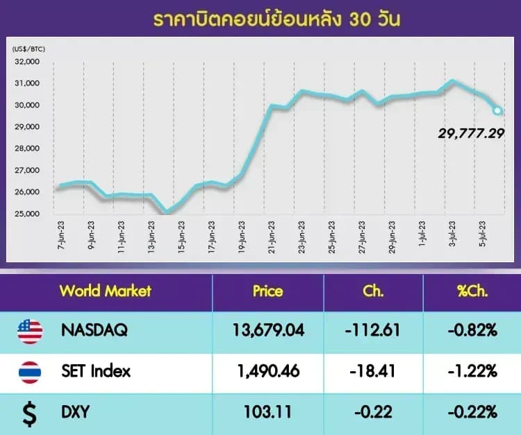 INVX Digital Assets Daily - 7 ก.ค. 2566