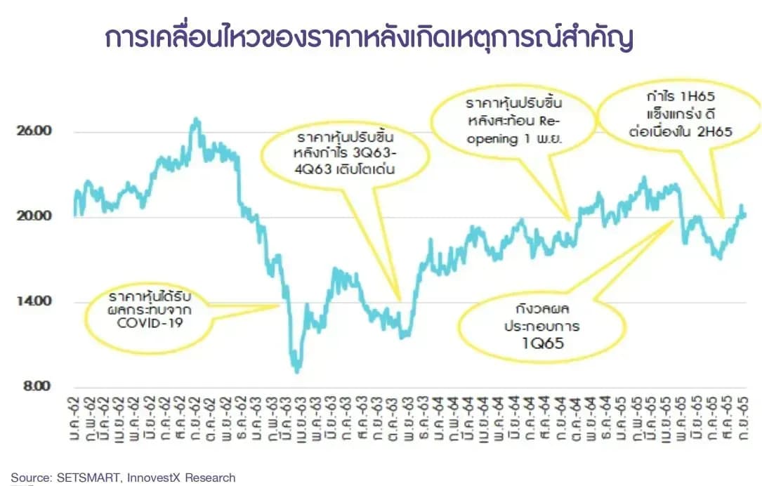 AMATA Stock Note 13 สิงหาคม 2565