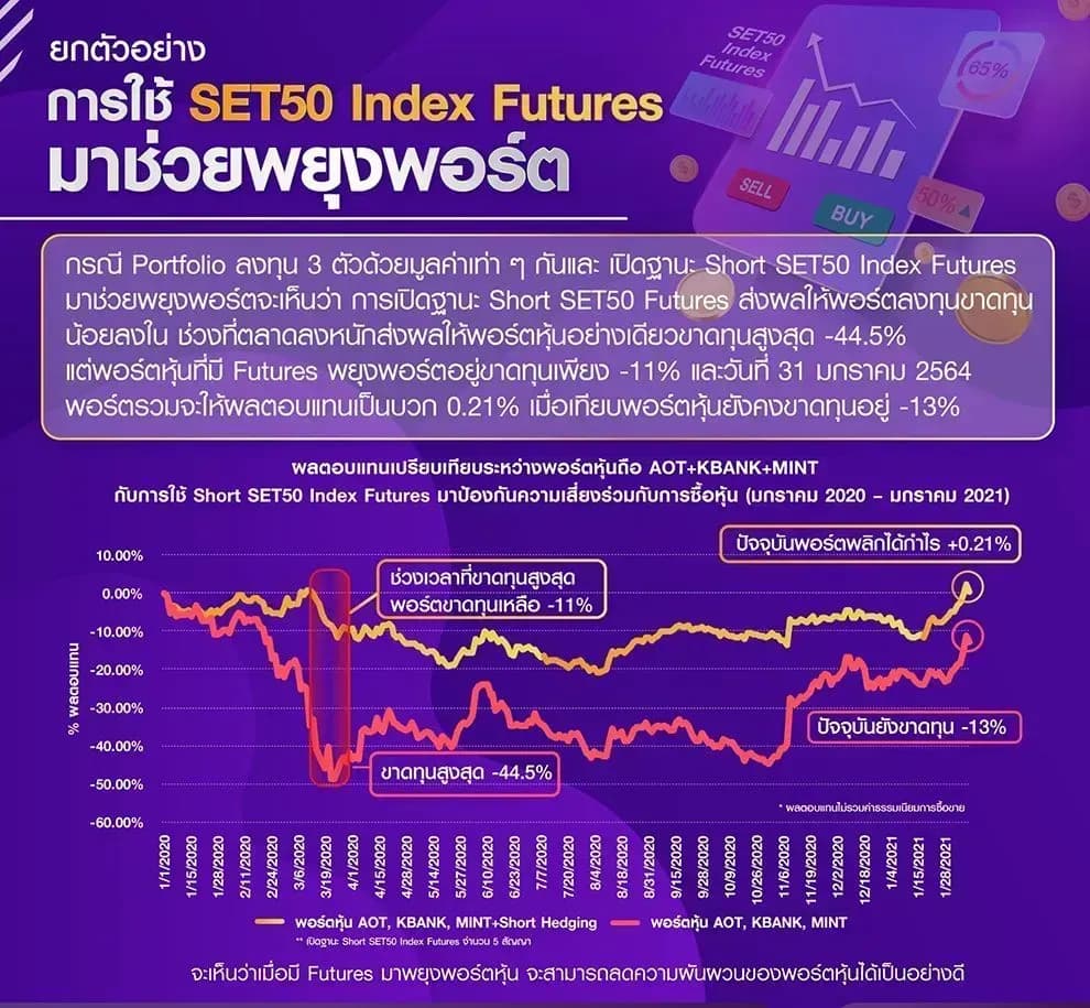 ใช้ Futures ช่วยพยุงพอร์ตหุ้นขาลง