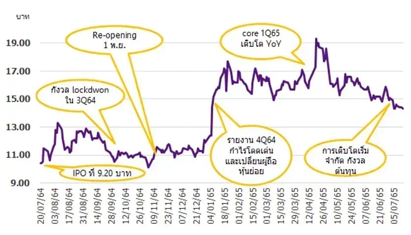 บทวิเคราะห์หุ้น : SNNP บมจ.ศรีนานาพร มาร์เก็ตติ้ง