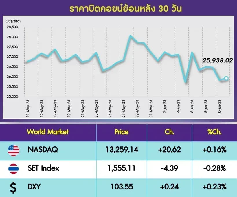 INVX Digital Assets Daily - 12 มิ.ย. 2566