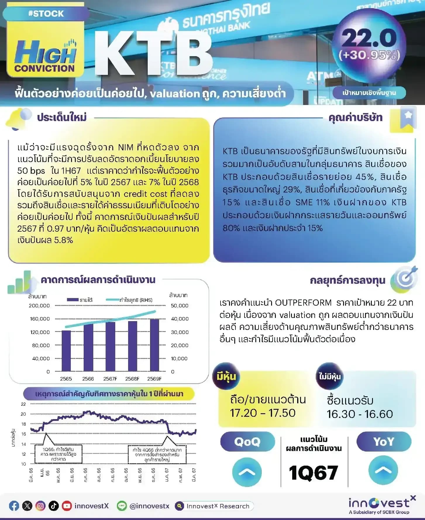 High Conviction: KTB – ฟื้นตัวอย่างค่อยเป็นค่อยไป, valuation ถูก, ความเสี่ยงต่ำ – OUTPERFORM (ราคาเป้าหมาย 22 บาท)