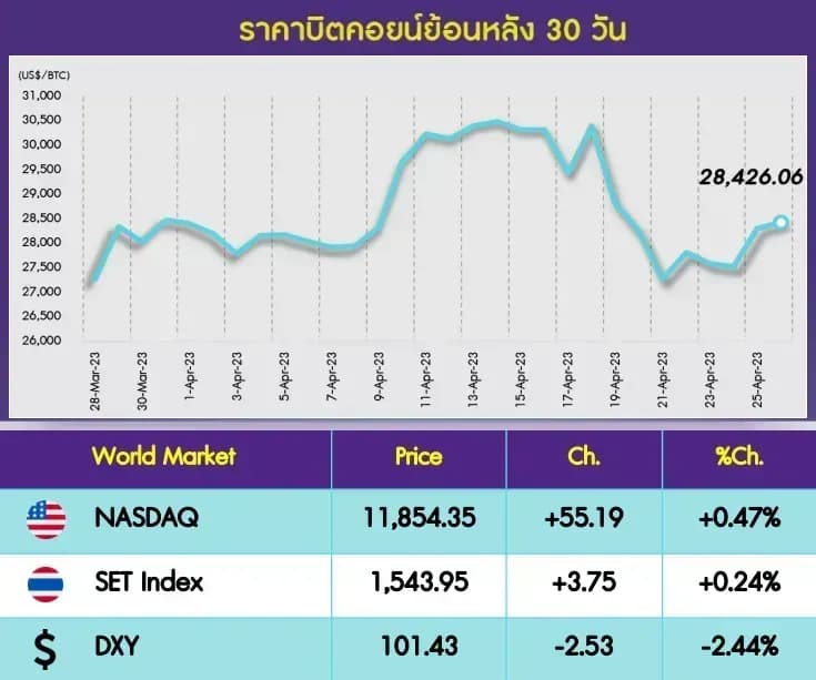 INVX Digital Assets Daily - 27 เม.ย. 2566