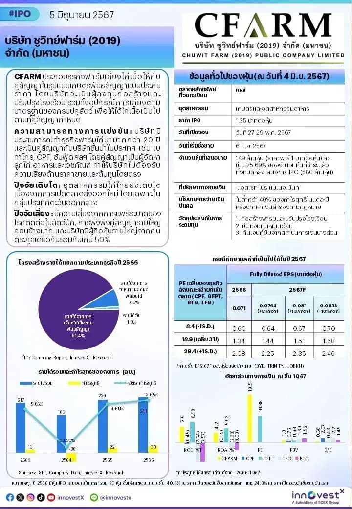 หุ้น IPO - CFARM 05/06/24