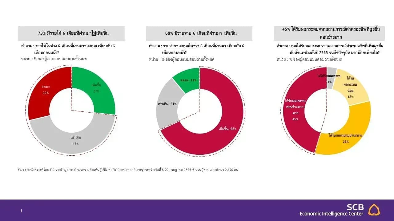 EIC จับกระแสผู้บริโภคปี 2565 ปรับตัวอย่างไรในยุคข้าวยากหมากแพง